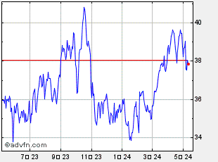 Bp P.l.c.ヒストリカル株価チャート 2009年06月 から 2010年06月